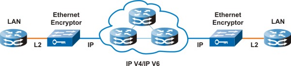 Sichere Layer 2 Tunnel ueber IP und MPLS Netzwerke